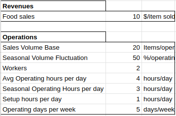 Spreadsheet of operations values