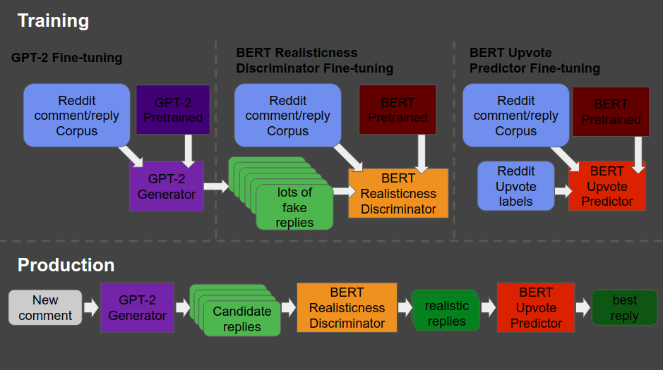 GPT2 BERT comment system workflow