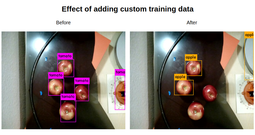 Comparison of YOLOv3 object detection of apples before and after training with custom data. Before: 4 apples are detected as tomato. After: 2 are detected as apple and other two are missed.