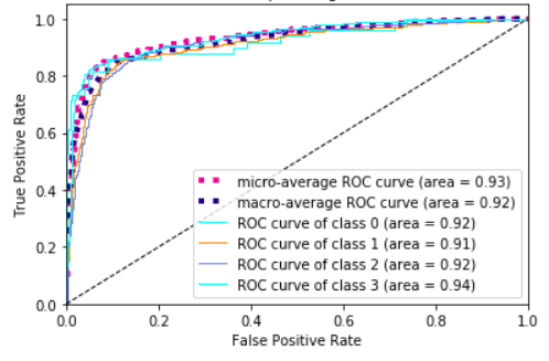 BERT score prediction ROC curve