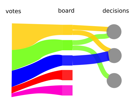 diagram of decision making power flowing from voters to represeantives and then into endpoints