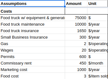 Spreadsheet of cost values