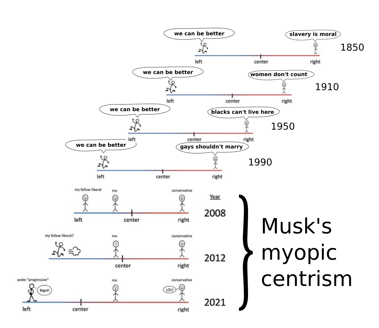 Expansion of Musk's timeline meme to include political spectrum lines dating back to the 19th century, each line further to the right as time goes backwards. On each line there is someone on the right end saying something that is obviously backwards and morally repugnant but was acceptable at that time. On the left, there is someone walking leftward saying 'We can do better.' For 1990, the right-wing person is saying 'gays shouldn't marry.' 1950='blacks can't live here' 1910='women don't count', 1850='slavery is moral'